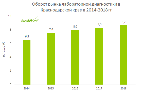 В 2014-2018 гг оборот рынка лабораторной диагностики в Краснодарском крае увеличился на 32,6%: с 6,5 до 8,7 млрд руб.