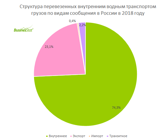 За 2014-2018 гг масса грузов, перевезенных внутренним водным транспортом в России, сократилась на 6,7% до 116,2 млн т.