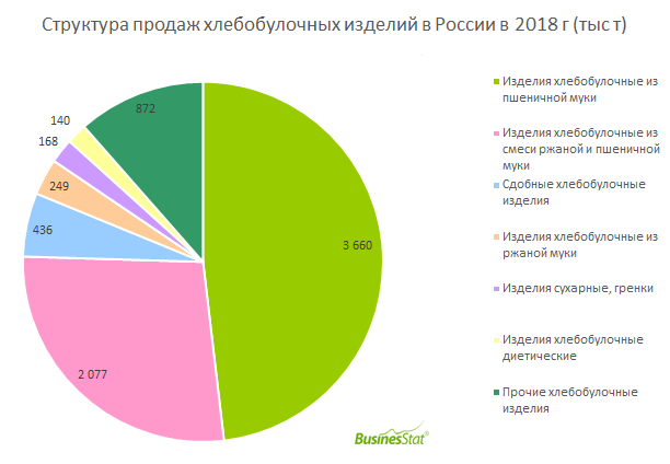 За 2014-2018 гг продажи хлеба и хлебобулочных изделий в России снизились на 4,6% с 8,0 до 7,6 млн т.