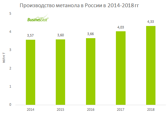 В 2014-2018 гг производство метанола в России выросло на 21,3%: с 3,57 млн т до 4,33 млн т.