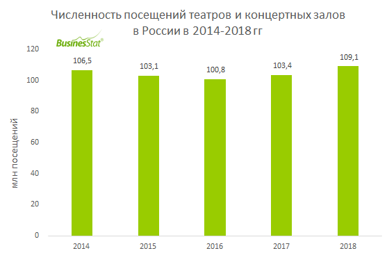 В 2014-2018 гг суммарная выручка российских театров и концертных залов от продажи билетов увеличилась на 35,4% и достигла 68,4 млрд руб.